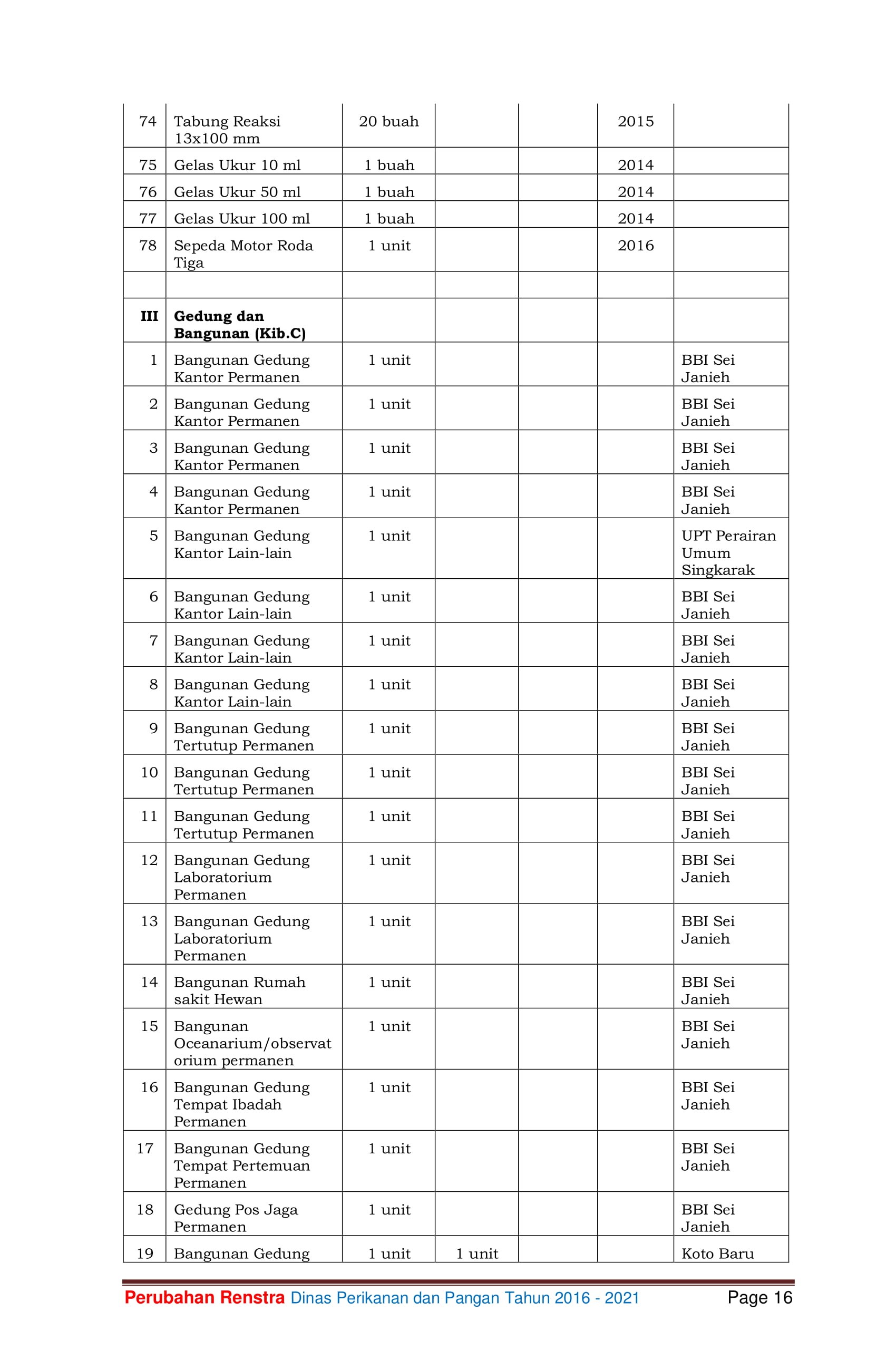 Renstra DPP 2016-2021 28