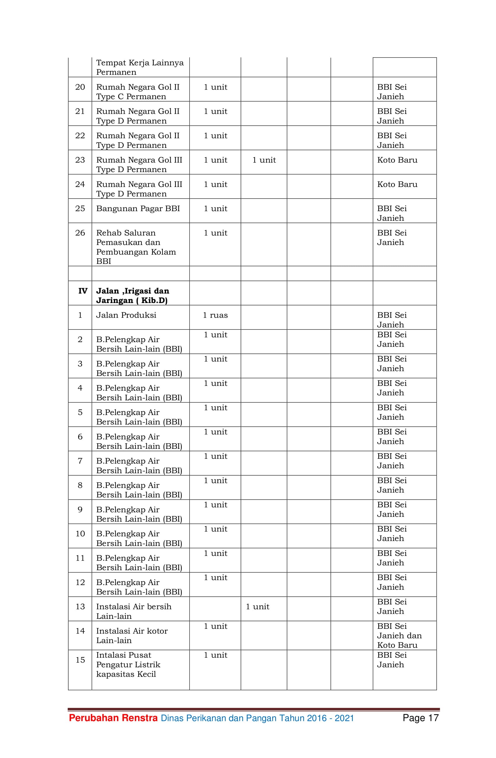 Renstra DPP 2016-2021 29