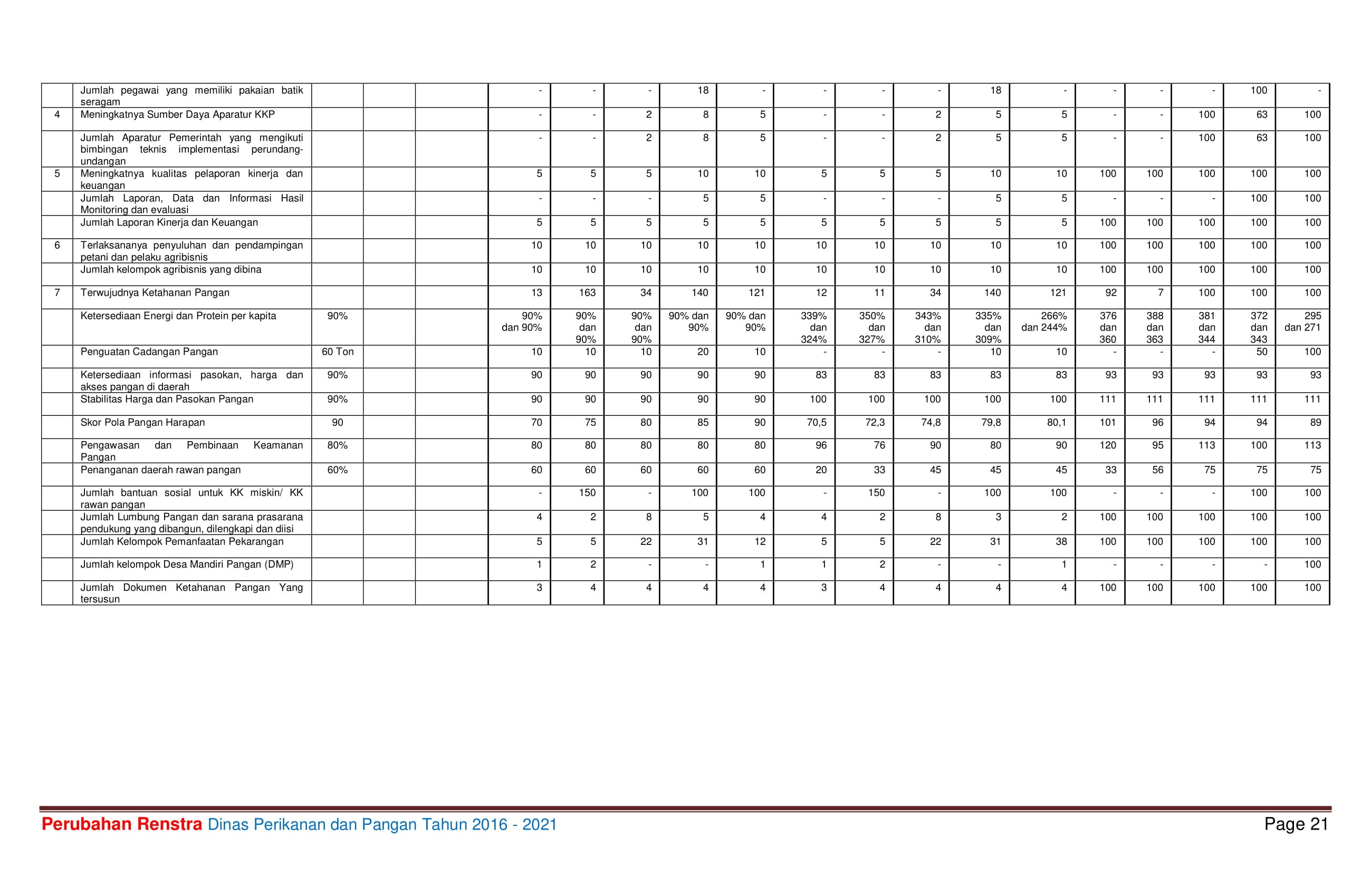 Renstra DPP 2016-2021 33