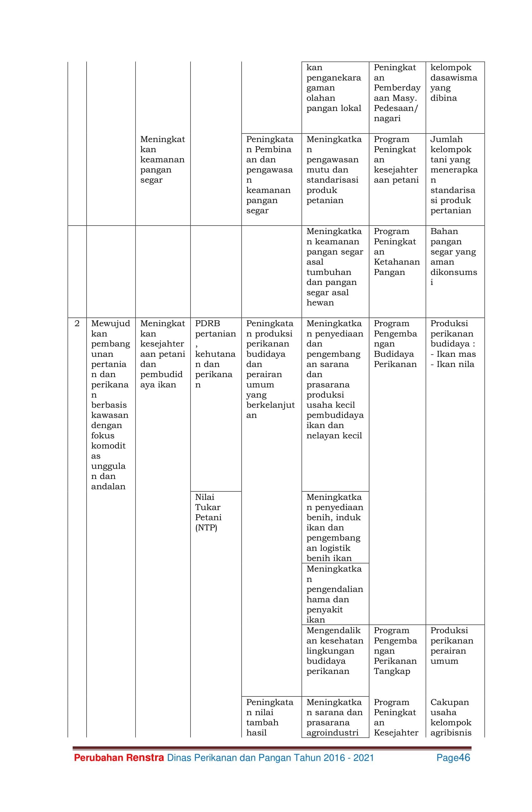 Renstra DPP 2016-2021 58