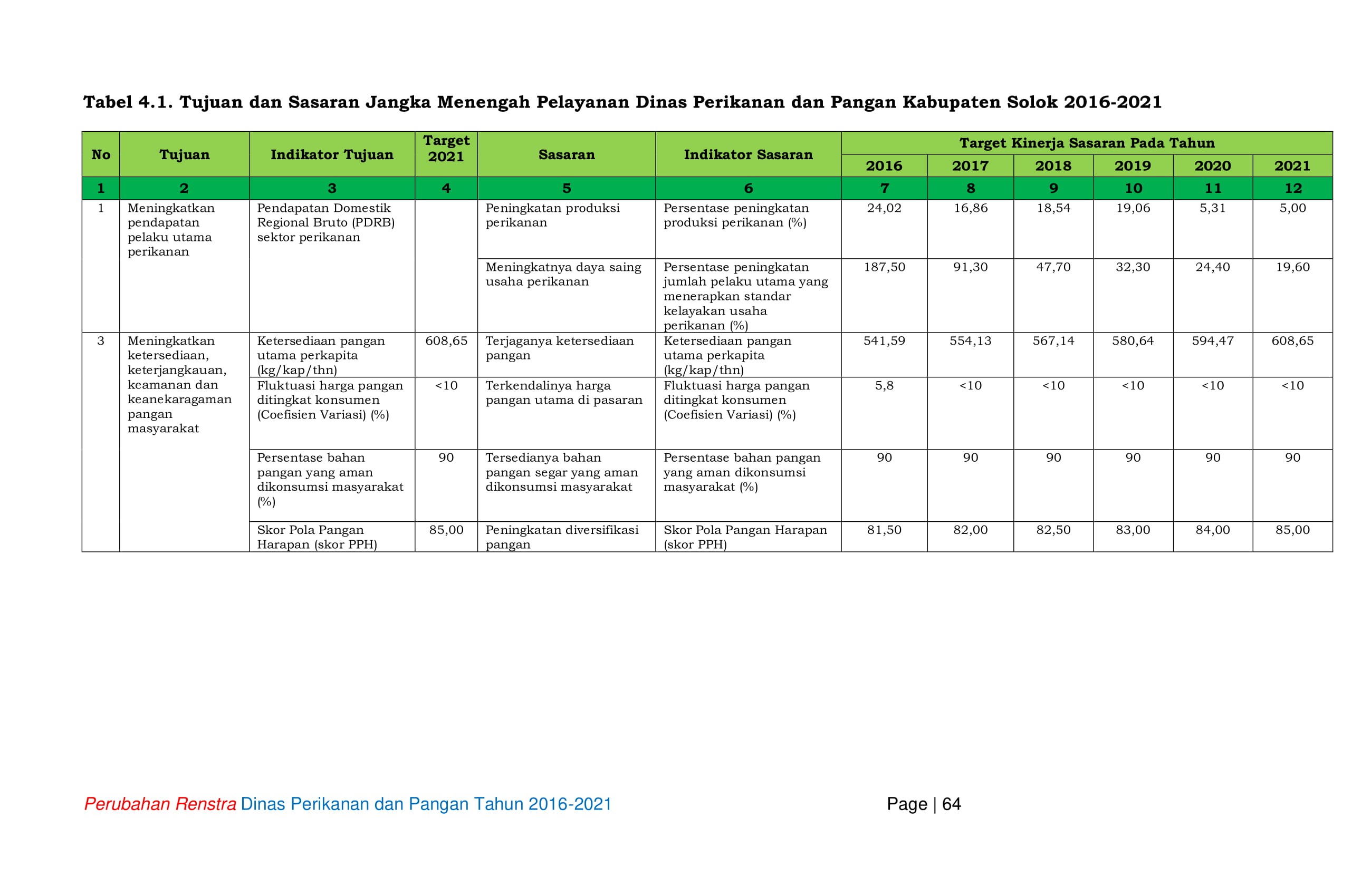 Renstra DPP 2016-2021 78