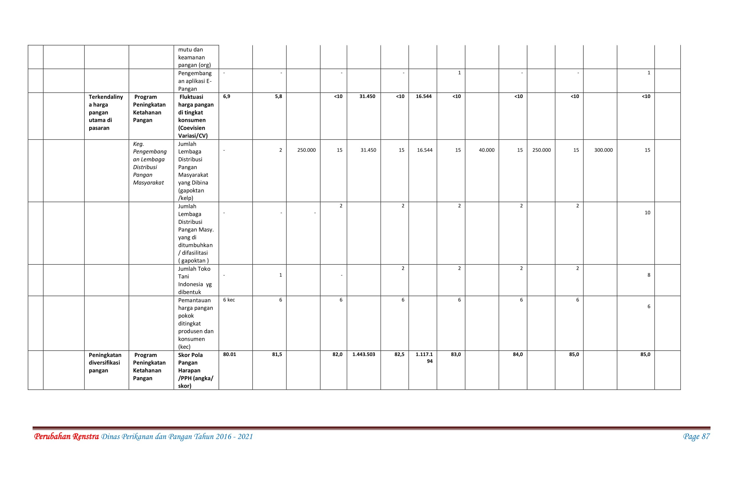 Renstra DPP 2016-2021 101